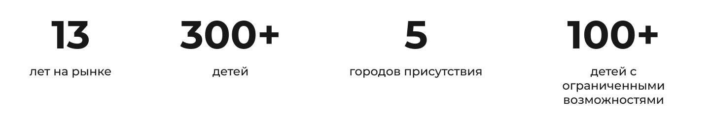 13 лет на рынке, 300+ детей, 5 городов присутствия, 100+ детей с ограниченными возможностями